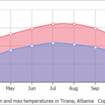 Temperaturas promedio de Albania