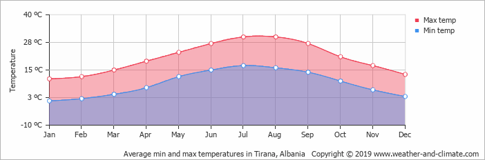 Temperaturas promedio de Albania